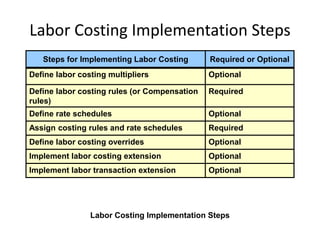 Labor Costing Implementation Steps
Steps for Implementing Labor Costing Required or Optional
Define labor costing multipliers Optional
Define labor costing rules (or Compensation
rules)
Required
Define rate schedules Optional
Assign costing rules and rate schedules Required
Define labor costing overrides Optional
Implement labor costing extension Optional
Implement labor transaction extension Optional
Labor Costing Implementation Steps
 