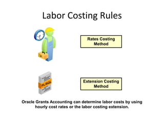 Labor Costing Rules
Rates Costing
Method
Extension Costing
Method
Oracle Grants Accounting can determine labor costs by using
hourly cost rates or the labor costing extension.
 