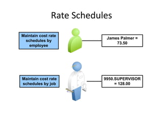 Rate Schedules
James Palmer =
73.50
Maintain cost rate
schedules by
employee
9950.SUPERVISOR
= 128.00
Maintain cost rate
schedules by job
 