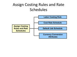 Assign Costing Rules and Rate
Schedules
Assign Costing
Rules and Rate
Schedules
Labor Costing Rule
Default Job Schedule
Currency Conversion
Attributes
Cost Rate Schedule
 