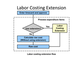 Labor Costing Extension
Enter timecard and approve
Raw cost
Labor
Costing
Extension
Calculate raw cost
(Without using extension)
Use extension?
Yes
No
Process expenditure items
Labor costing extension flow
 