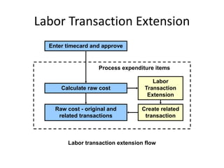 Labor Transaction Extension
Enter timecard and approve
Raw cost - original and
related transactions
Labor
Transaction
Extension
Create related
transaction
Calculate raw cost
Process expenditure items
Labor transaction extension flow
 