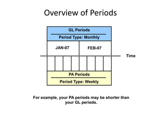 Overview of Periods
Time
PA Periods
Period Type: Weekly
For example, your PA periods may be shorter than
your GL periods.
GL Periods
Period Type: Monthly
JAN-07 FEB-07
 