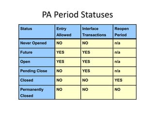 PA Period Statuses
Status Entry
Allowed
Interface
Transactions
Reopen
Period
Never Opened NO NO n/a
Future YES YES n/a
Open YES YES n/a
Pending Close NO YES n/a
Closed NO NO YES
Permanently
Closed
NO NO NO
 