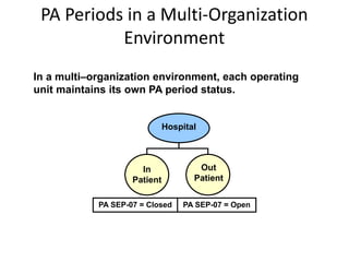 PA Periods in a Multi-Organization
Environment
Hospital
Out
Patient
In
Patient
PA SEP-07 = Closed PA SEP-07 = Open
In a multi–organization environment, each operating
unit maintains its own PA period status.
 