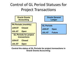 Control of GL Period Statuses for
Project Transactions
Oracle General
Ledger
Oracle Grants
Accounting
PA Periods (monthly)
JUN-07 Closed
JUL-07 Open
GL Periods for project
transactions
JUN-07 Closed
JUL-07 Open
GL Periods
JUN-07 Open
JUL-07 Future
Control the status of GL Periods for project transactions in
Oracle Grants Accounting.
 