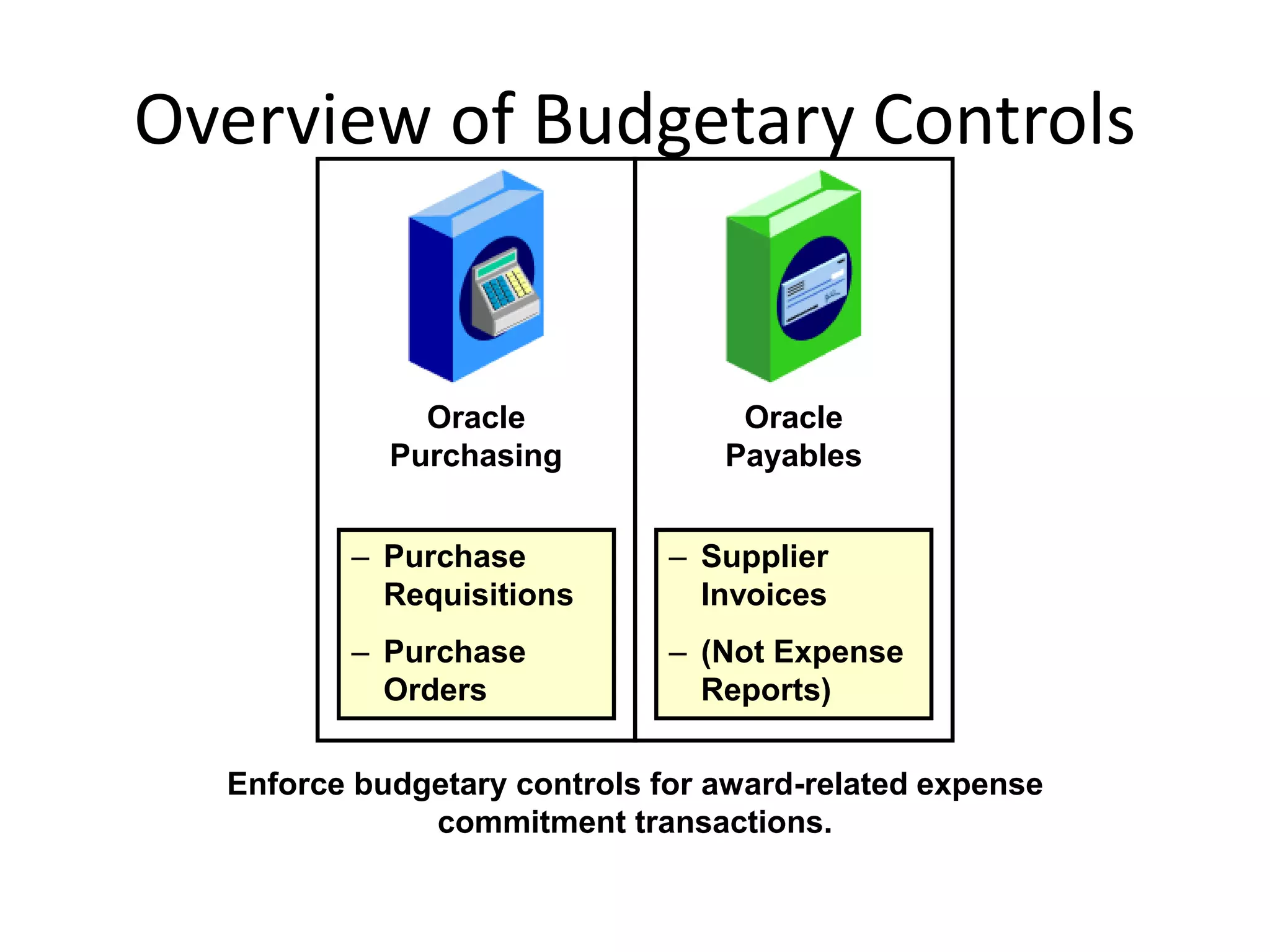 Overview of Budgetary Controls
Enforce budgetary controls for award-related expense
commitment transactions.
Oracle
Payables
Oracle
Purchasing
– Purchase
Requisitions
– Purchase
Orders
– Supplier
Invoices
– (Not Expense
Reports)
 