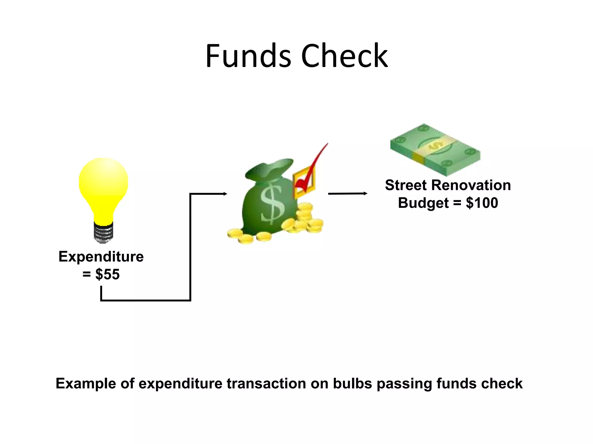 Funds Check
Street Renovation
Budget = $100
Expenditure
= $55
Example of expenditure transaction on bulbs passing funds check
 