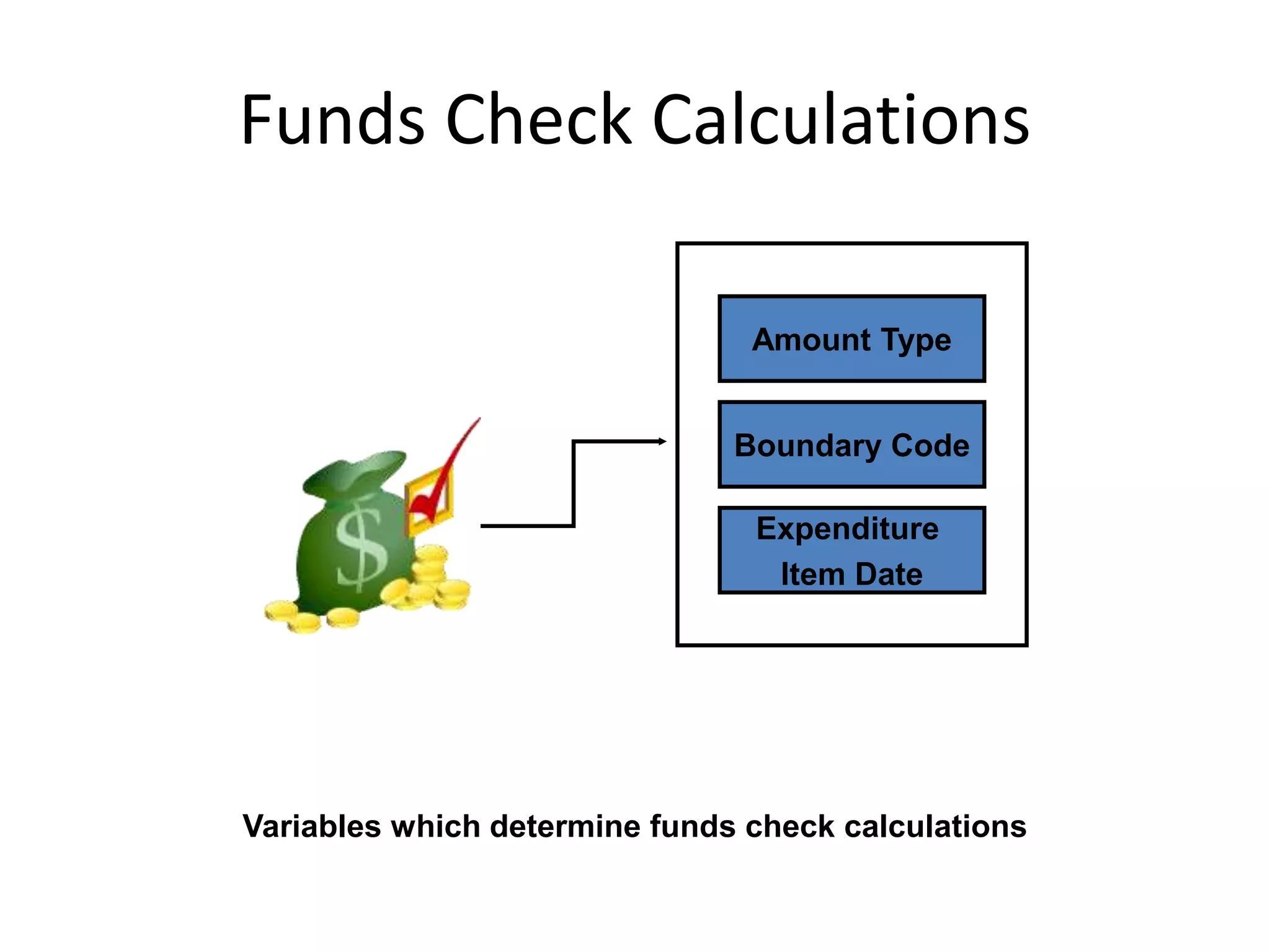 Funds Check Calculations
Amount Type
Boundary Code
Expenditure
Item Date
Variables which determine funds check calculations
 