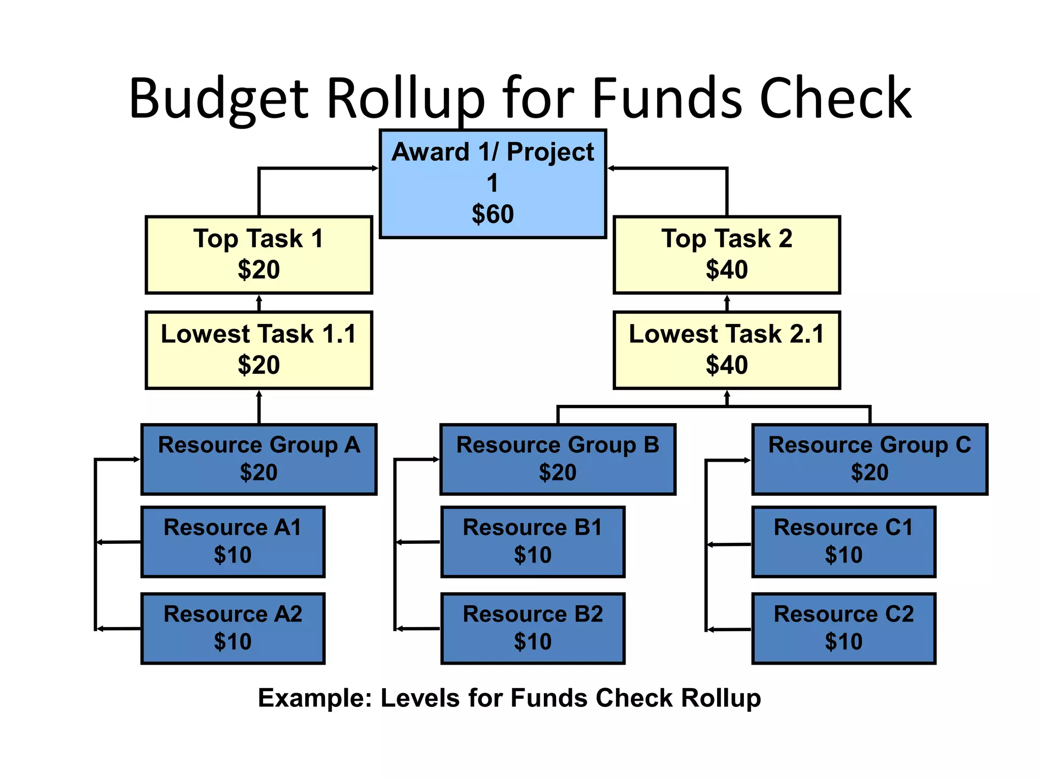 Budget Rollup for Funds Check
Award 1/ Project
1
$60
Top Task 1
$20
Top Task 2
$40
Lowest Task 1.1
$20
Lowest Task 2.1
$40
Resource Group A
$20
Resource Group B
$20
Resource Group C
$20
Resource A1
$10
Resource A2
$10
Resource B1
$10
Resource B2
$10
Resource C1
$10
Resource C2
$10
Example: Levels for Funds Check Rollup
 