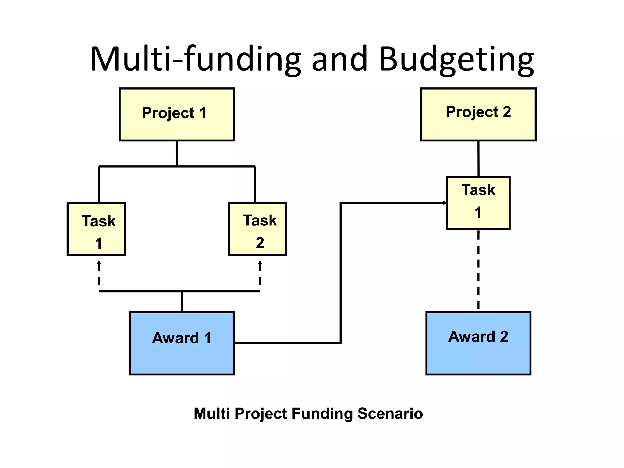 Multi-funding and Budgeting
Project 1 Project 2
Task
1
Task
2
Award 1 Award 2
Task
1
Multi Project Funding Scenario
 