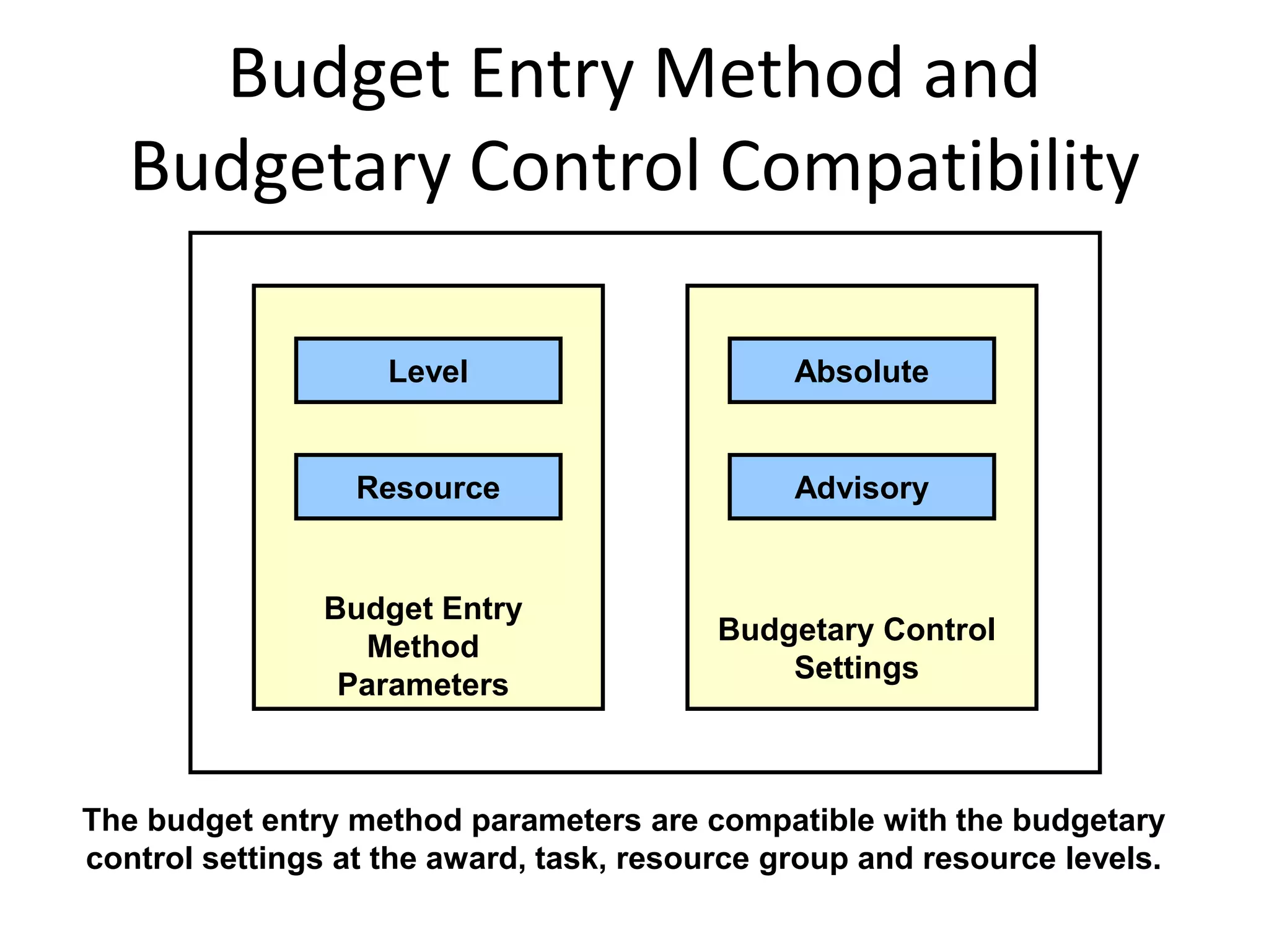 Budget Entry Method and
Budgetary Control Compatibility
The budget entry method parameters are compatible with the budgetary
control settings at the award, task, resource group and resource levels.
Budget Entry
Method
Parameters
Level
Resource
Absolute
Advisory
Budgetary Control
Settings
 