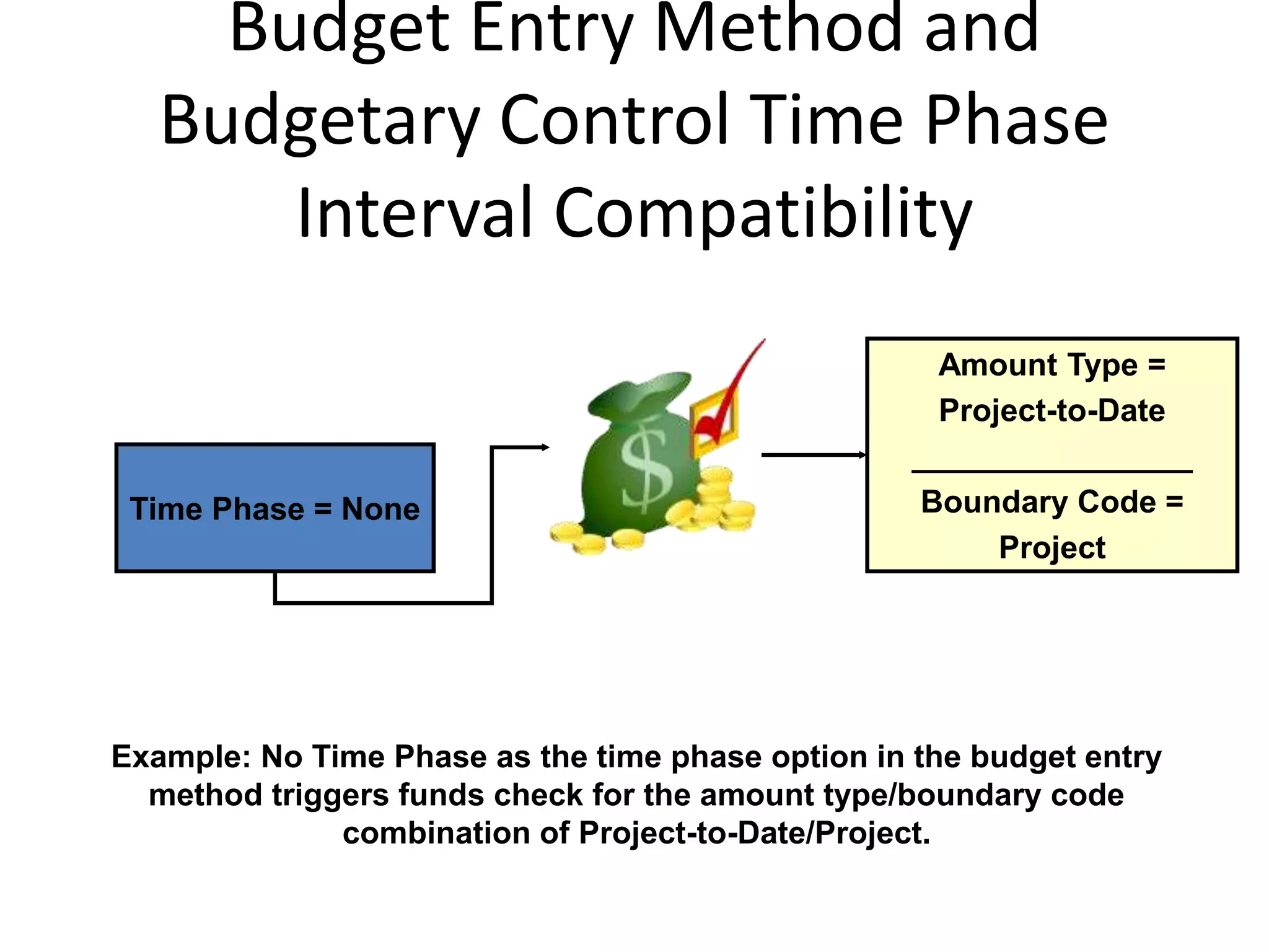 Budget Entry Method and
Budgetary Control Time Phase
Interval Compatibility
Time Phase = None
Amount Type =
Project-to-Date
________________
Boundary Code =
Project
Example: No Time Phase as the time phase option in the budget entry
method triggers funds check for the amount type/boundary code
combination of Project-to-Date/Project.
 