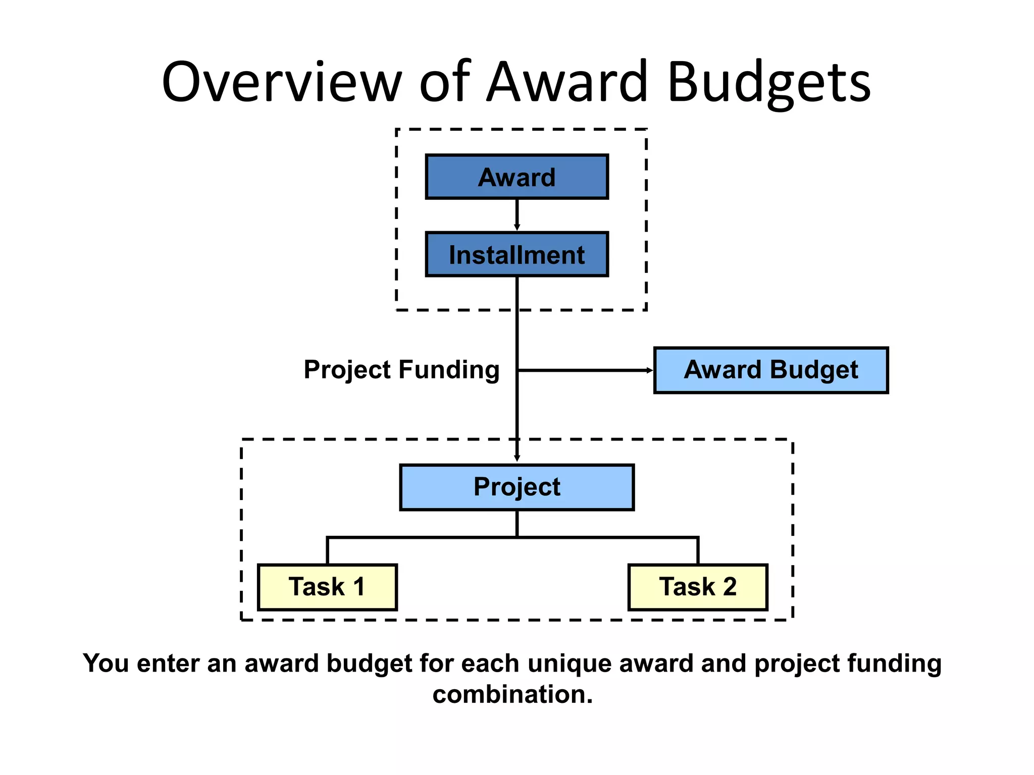 Overview of Award Budgets
You enter an award budget for each unique award and project funding
combination.
Project
Task 1 Task 2
Installment
Award
Project Funding Award Budget
 