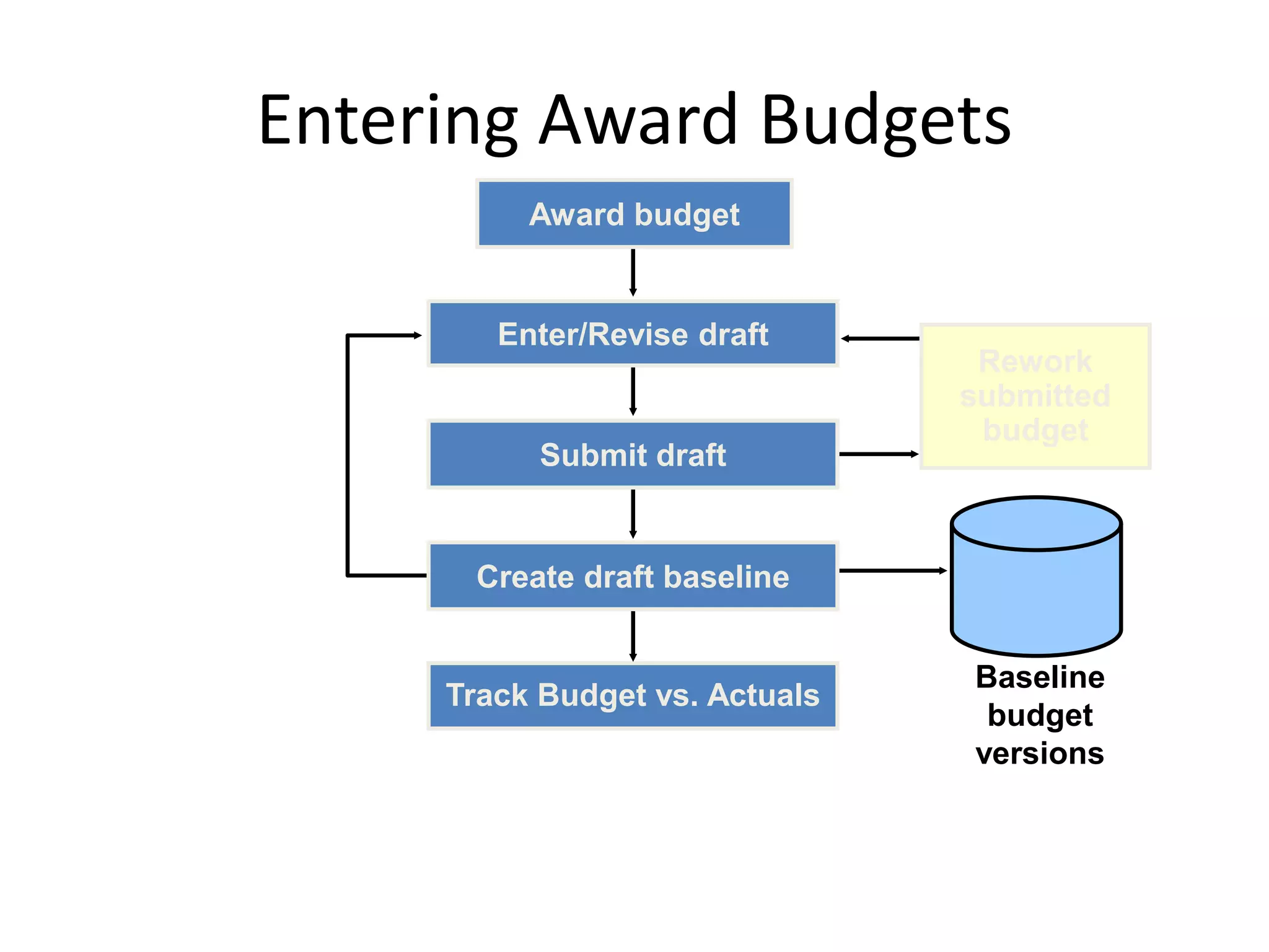Entering Award Budgets
Track Budget vs. Actuals
Create draft baseline
Award budget
Submit draft
Enter/Revise draft
Rework
submitted
budget
Baseline
budget
versions
 