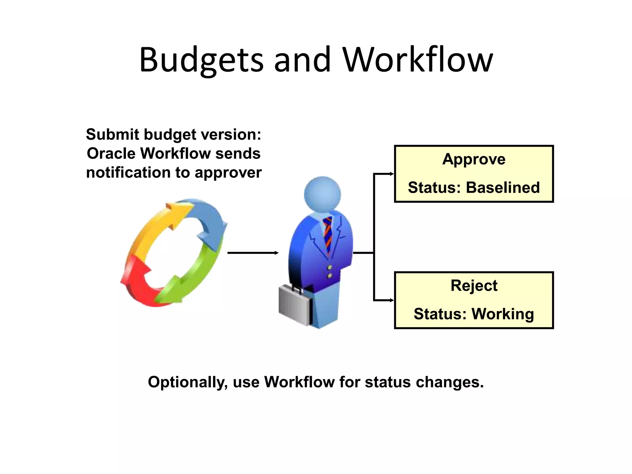 Budgets and Workflow
Approve
Status: Baselined
Reject
Status: Working
Submit budget version:
Oracle Workflow sends
notification to approver
Optionally, use Workflow for status changes.
 