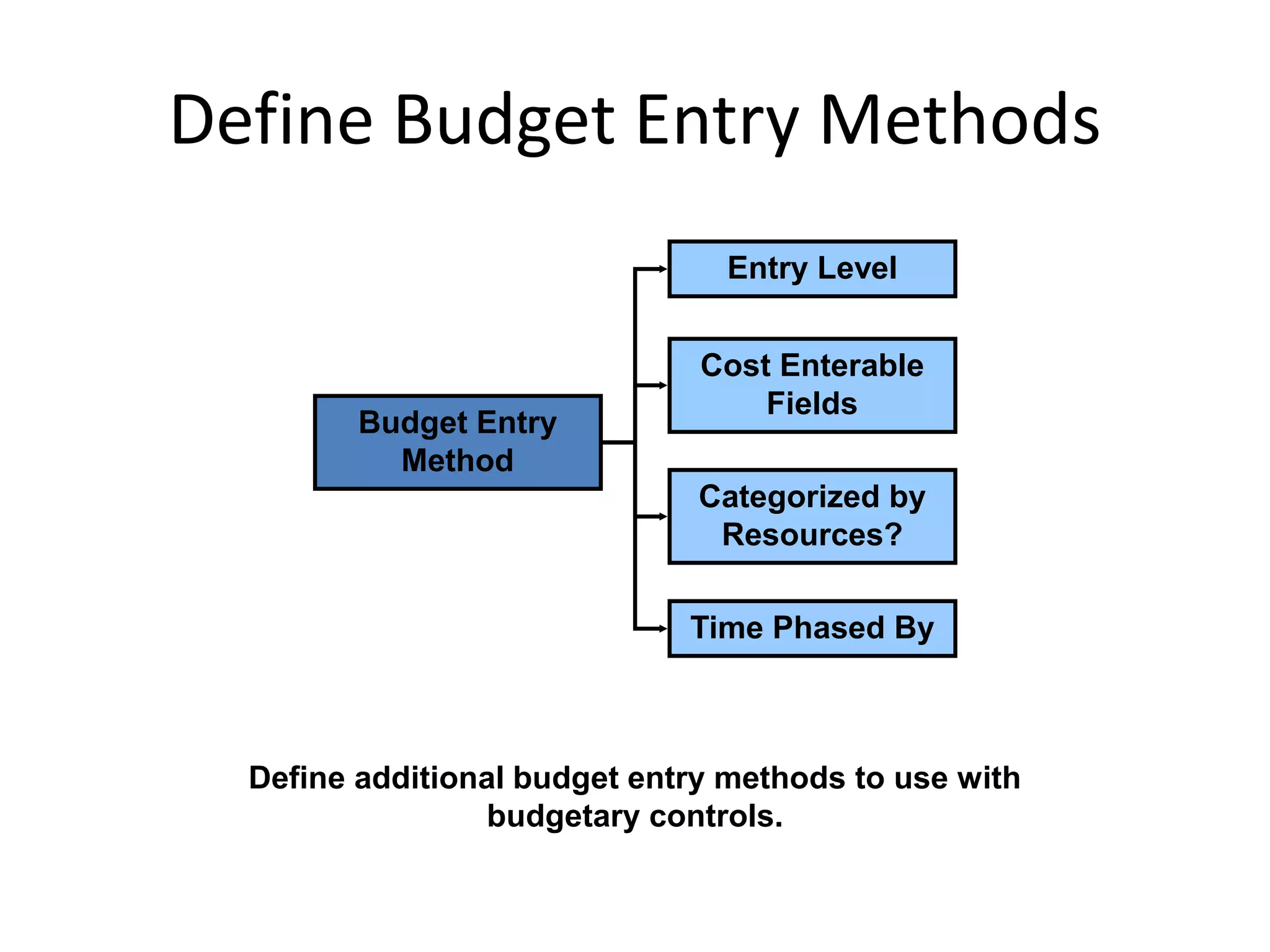 Define Budget Entry Methods
Budget Entry
Method
Entry Level
Cost Enterable
Fields
Categorized by
Resources?
Time Phased By
Define additional budget entry methods to use with
budgetary controls.
 