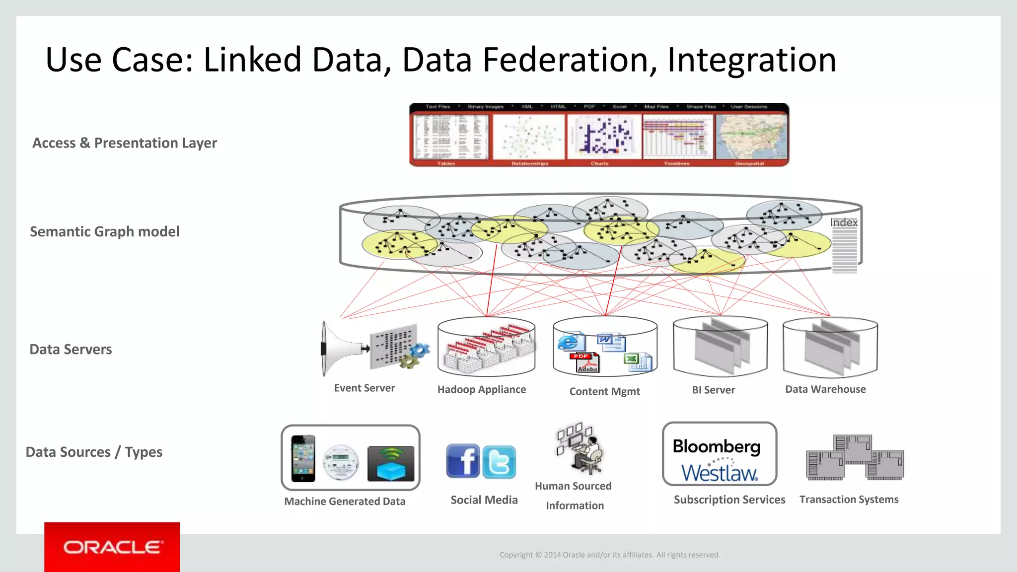 Copyright © 2014 Oracle and/or its affiliates. All rights reserved.
Index
Content Mgmt BI Server Data Warehouse
Machine Generated Data
Semantic Graph model
Transaction Systems
Hadoop Appliance
Subscription Services
Human Sourced
InformationSocial Media
Event Server
Data Servers
Data Sources / Types
Access & Presentation Layer
Use Case: Linked Data, Data Federation, Integration
 