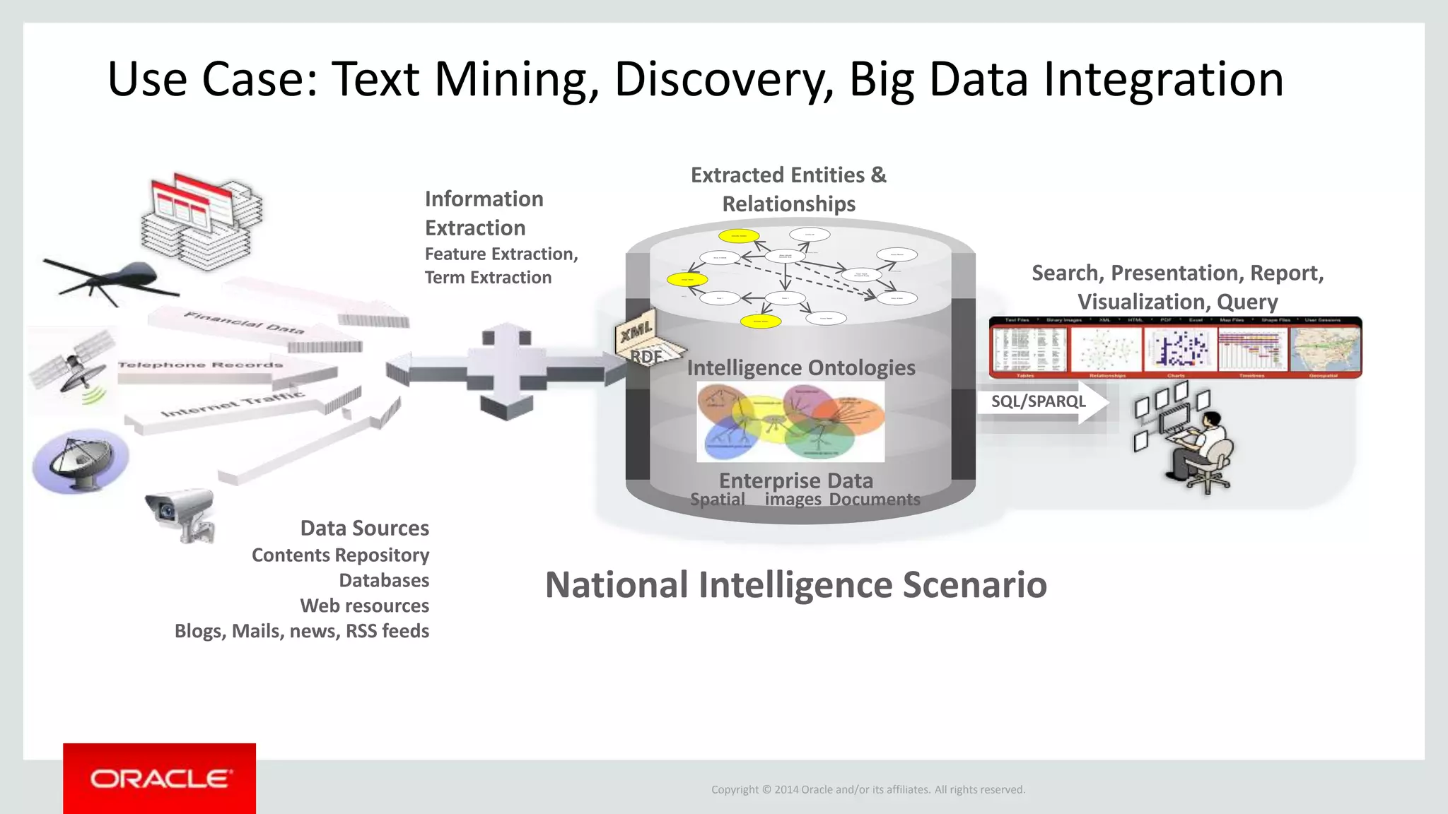 Copyright © 2014 Oracle and/or its affiliates. All rights reserved.
Data Sources
Contents Repository
Databases
Web resources
Blogs, Mails, news, RSS feeds
Information
Extraction
Feature Extraction,
Term Extraction
Extracted Entities &
Relationships
RDF
Intelligence Ontologies
SQL/SPARQL
Search, Presentation, Report,
Visualization, Query
National Intelligence Scenario
Enterprise Data
Spatial Documents
Person: Abduwali
Abdukhadir Muse
Nationality: Somalian
Country: UK
Group: Al Shabab
Ideology: Islamist
Person: ?
Nationality: Pakistani
Country: Pakistan
Group: ?
Person: Chehab
Abdouljamid Bouyaly
Country: Morocco
Group: al Qaeda
Currently resides
Member of
Currently resides
Member of
Supports
Supports
Link ?
Link ?
Member of
Currently resides
Has
Has
images
Use Case: Text Mining, Discovery, Big Data Integration
 