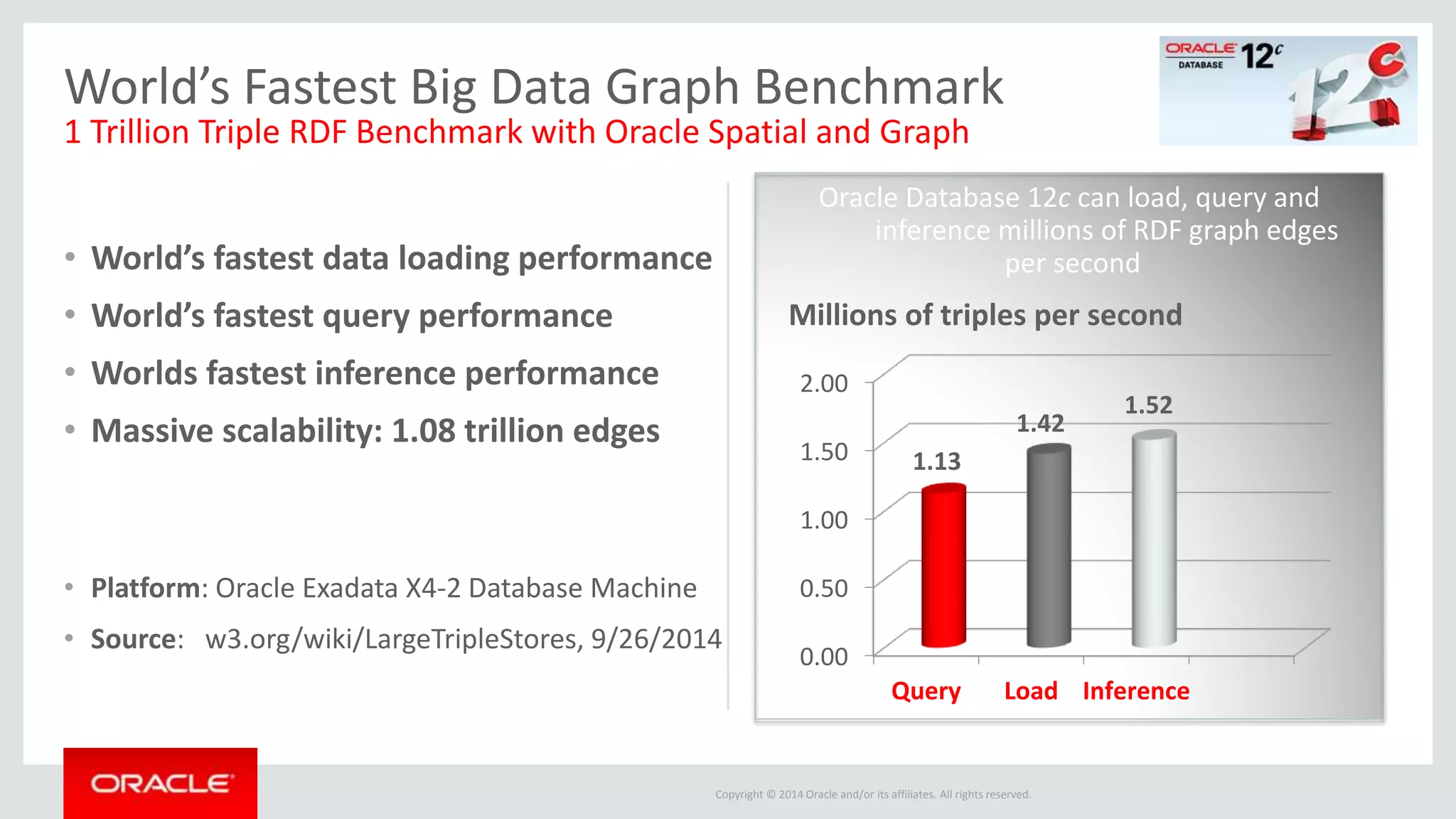 Copyright © 2014 Oracle and/or its affiliates. All rights reserved.
• World’s fastest data loading performance
• World’s fastest query performance
• Worlds fastest inference performance
• Massive scalability: 1.08 trillion edges
• Platform: Oracle Exadata X4-2 Database Machine
• Source: w3.org/wiki/LargeTripleStores, 9/26/2014
Oracle Database 12c can load, query and
inference millions of RDF graph edges
per second
0.00
0.50
1.00
1.50
2.00
Query Load Inference
1.13
1.42
1.52
Millions of triples per second
World’s Fastest Big Data Graph Benchmark
1 Trillion Triple RDF Benchmark with Oracle Spatial and Graph
 