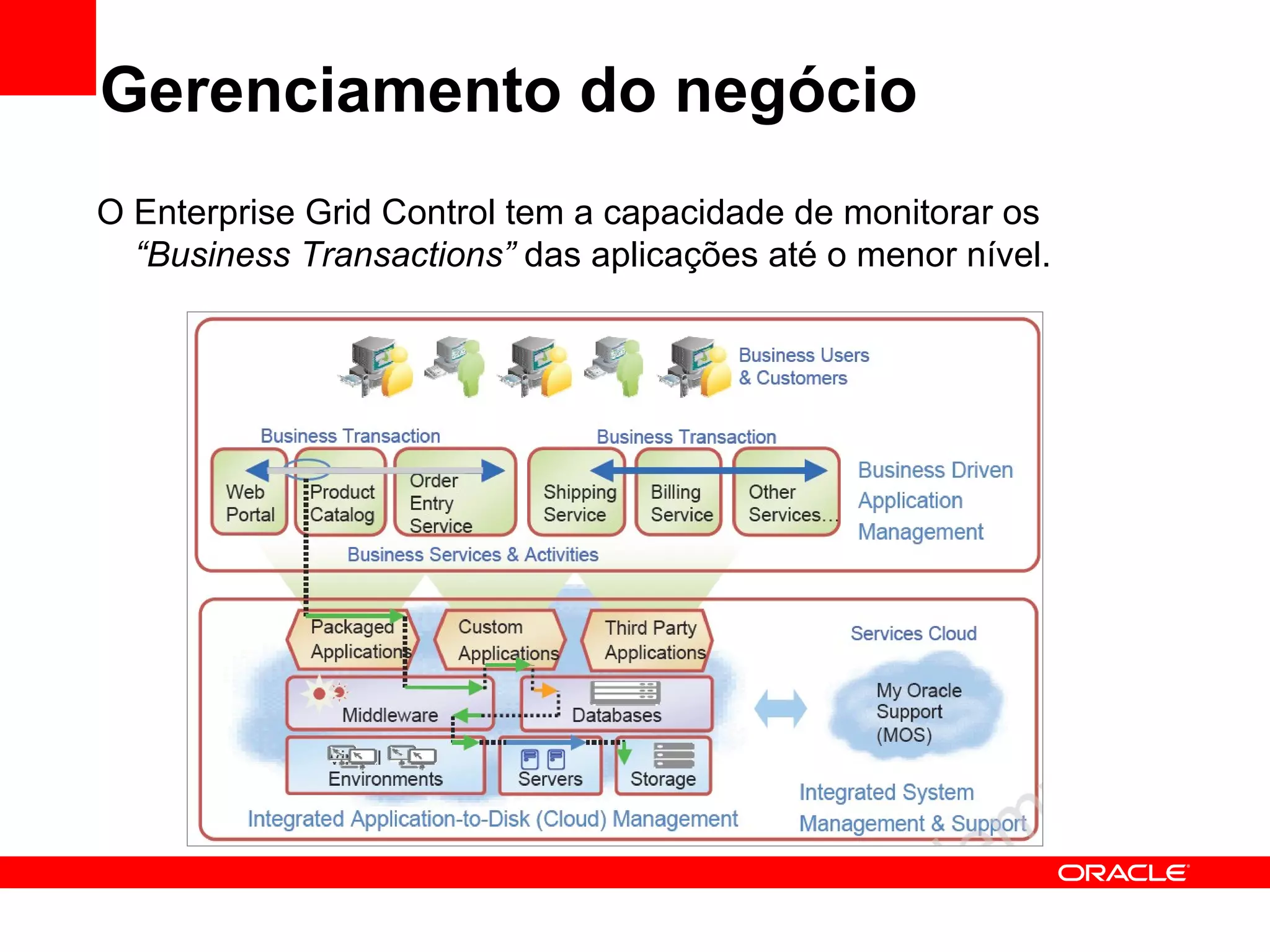 Gerenciamento do negócio O Enterprise Grid Control tem a capacidade de monitorar os  “Business Transactions”  das aplicações até o menor nível. 