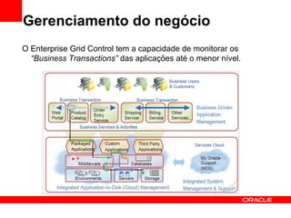 Gerenciamento do negócio O Enterprise Grid Control tem a capacidade de monitorar os  “Business Transactions”  das aplicações até o menor nível. 