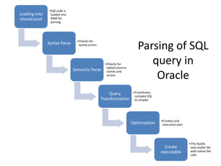 Oracle hard and soft parsing | PPT | Free Download