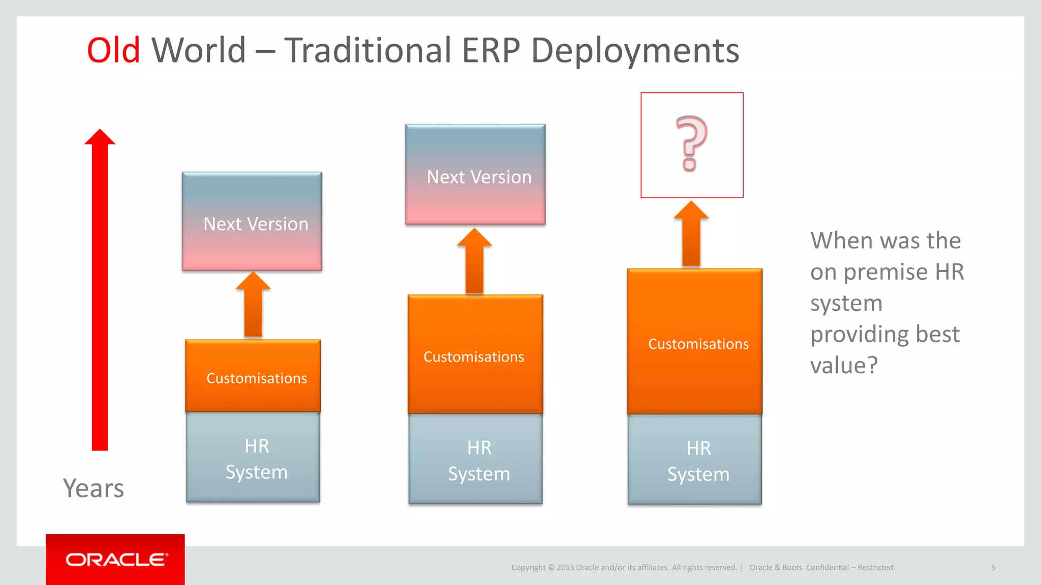 Copyright © 2015 Oracle and/or its affiliates. All rights reserved. | Oracle & Boots Confidential – Restricted 5
Old World – Traditional ERP Deployments
HR
System
Customisations
Next Version
HR
System
Customisations
Next Version
HR
System
Customisations
Years
When was the
on premise HR
system
providing best
value?
 