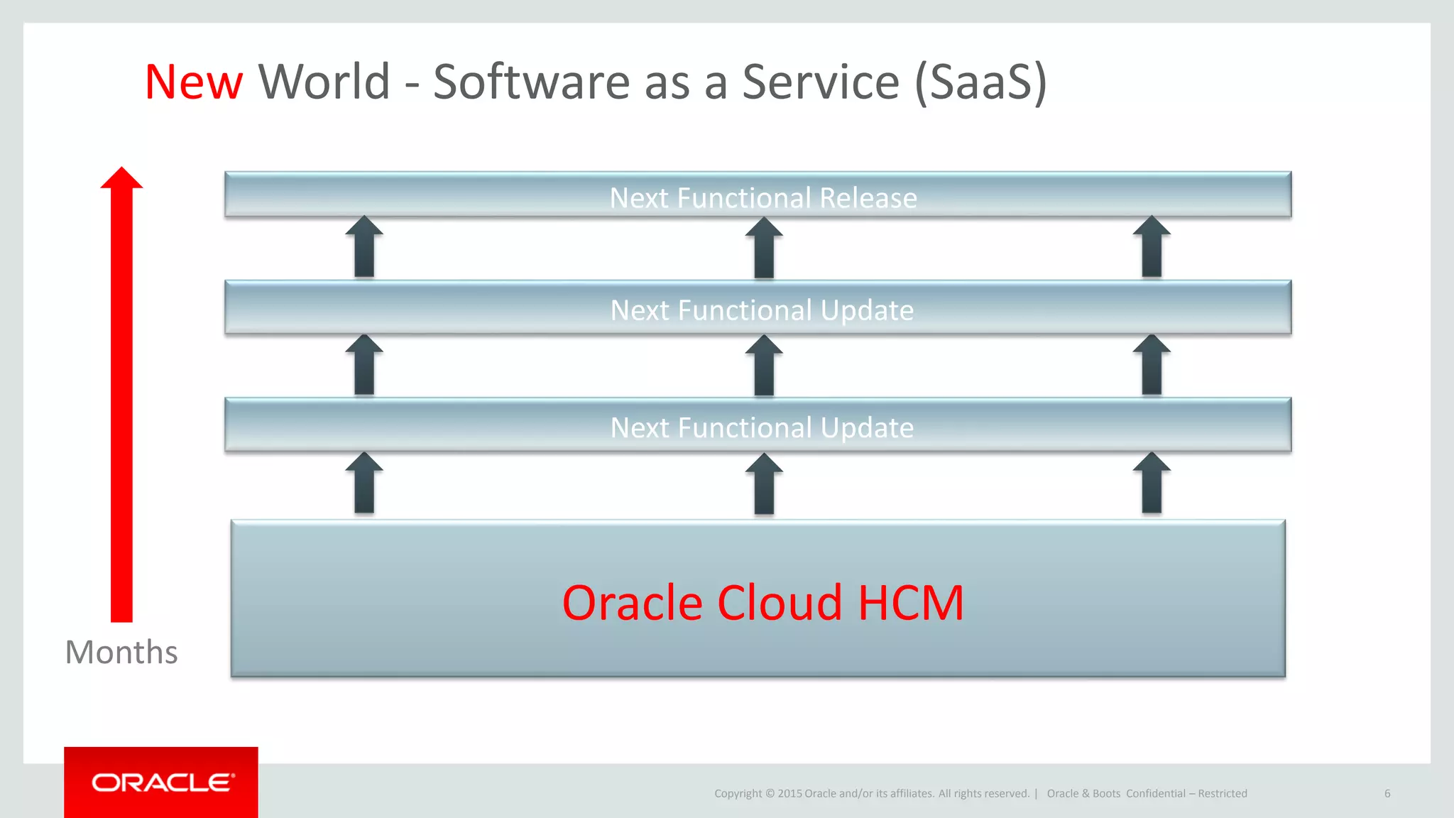 Copyright © 2015 Oracle and/or its affiliates. All rights reserved. | Oracle & Boots Confidential – Restricted 6
Oracle Cloud HCM
Next Functional Update
Next Functional Release
New World - Software as a Service (SaaS)
Next Functional Update
Months
 