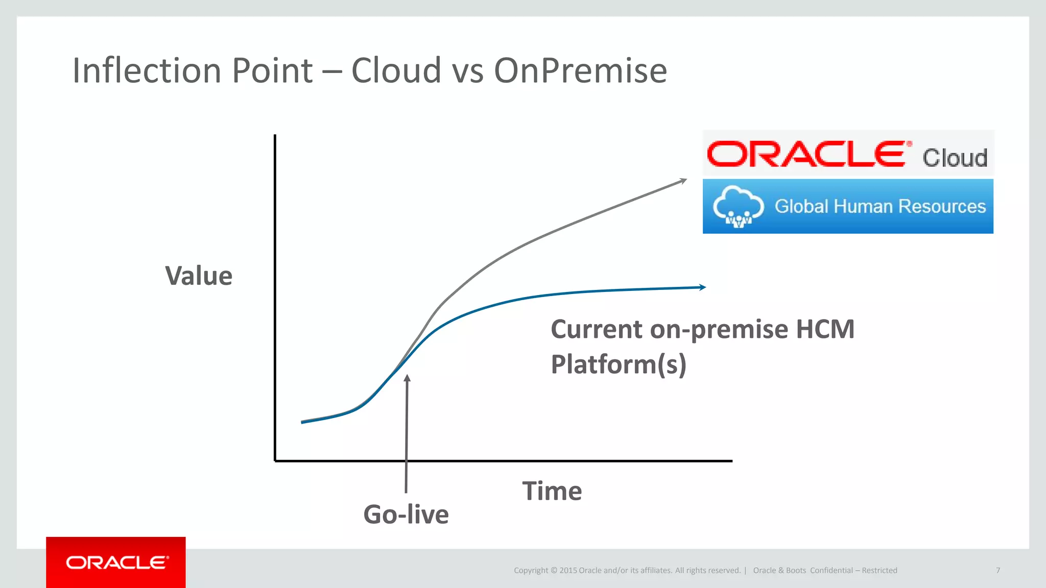 Copyright © 2015 Oracle and/or its affiliates. All rights reserved. | Oracle & Boots Confidential – Restricted 7
Time
Value
Current on-premise HCM
Platform(s)
Go-live
Inflection Point – Cloud vs OnPremise
 