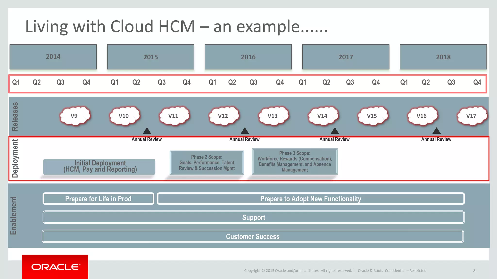 Copyright © 2015 Oracle and/or its affiliates. All rights reserved. | Oracle & Boots Confidential – Restricted 8
Living with Cloud HCM – an example......
2014 2015 2016 2017 2018
Q1 Q2 Q3 Q4 Q1 Q2 Q3 Q4 Q1 Q2 Q3 Q4 Q1 Q2 Q3 Q4 Q1 Q2 Q3 Q4
Releases
V9 V10 V11 V12 V13 V14 V15 V16 V17
Deployment
Initial Deployment
(HCM, Pay and Reporting)
Phase 2 Scope:
Goals, Performance, Talent
Review & Succession Mgmt
Phase 3 Scope:
Workforce Rewards (Compensation),
Benefits Management, and Absence
Management
Enablement
Prepare for Life in Prod Prepare to Adopt New Functionality
Support
Customer Success
Annual Review Annual Review Annual Review Annual Review
 