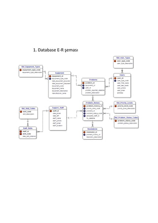 Oracle helpdesk database shema | PDF