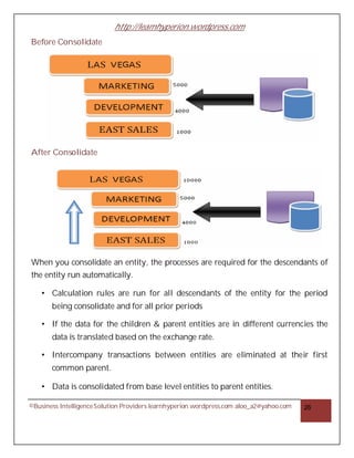 http://learnhyperion.wordpress.com
©Business IntelligenceSolution Providers learnhyperion.wordpress.com aloo_a2@yahoo.com 26
Before Consolidate
After Consolidate
When you consolidate an entity, the processes are required for the descendants of
the entity run automatically.
• Calculation rules are run for all descendants of the entity for the period
being consolidate and for all prior periods
• If the data for the children & parent entities are in different currencies the
data is translated based on the exchange rate.
• Intercompany transactions between entities are eliminated at their first
common parent.
• Data is consolidated from base level entities to parent entities.
 