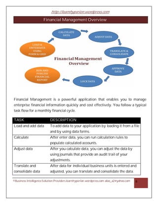 http://learnhyperion.wordpress.com
©Business IntelligenceSolution Providers learnhyperion.wordpress.com aloo_a2@yahoo.com 6
Financial Management Overview
Financial Management is a powerful application that enables you to manage
enterprise financial information quickly and cost effectively. You follow a typical
task flow for a monthly financial cycle.
TASK DESCRIPTION
Load and add data To add data to your application by loading it from a file
and by using data forms.
Calculate After enter data, you can run calculation rules to
populate calculated accounts.
Adjust data After you calculate data, you can adjust the data by
using journals that provide an audit trail of your
adjustments.
Translate and
consolidate data
After data for individual business units is entered and
adjusted, you can translate and consolidate the data.
 