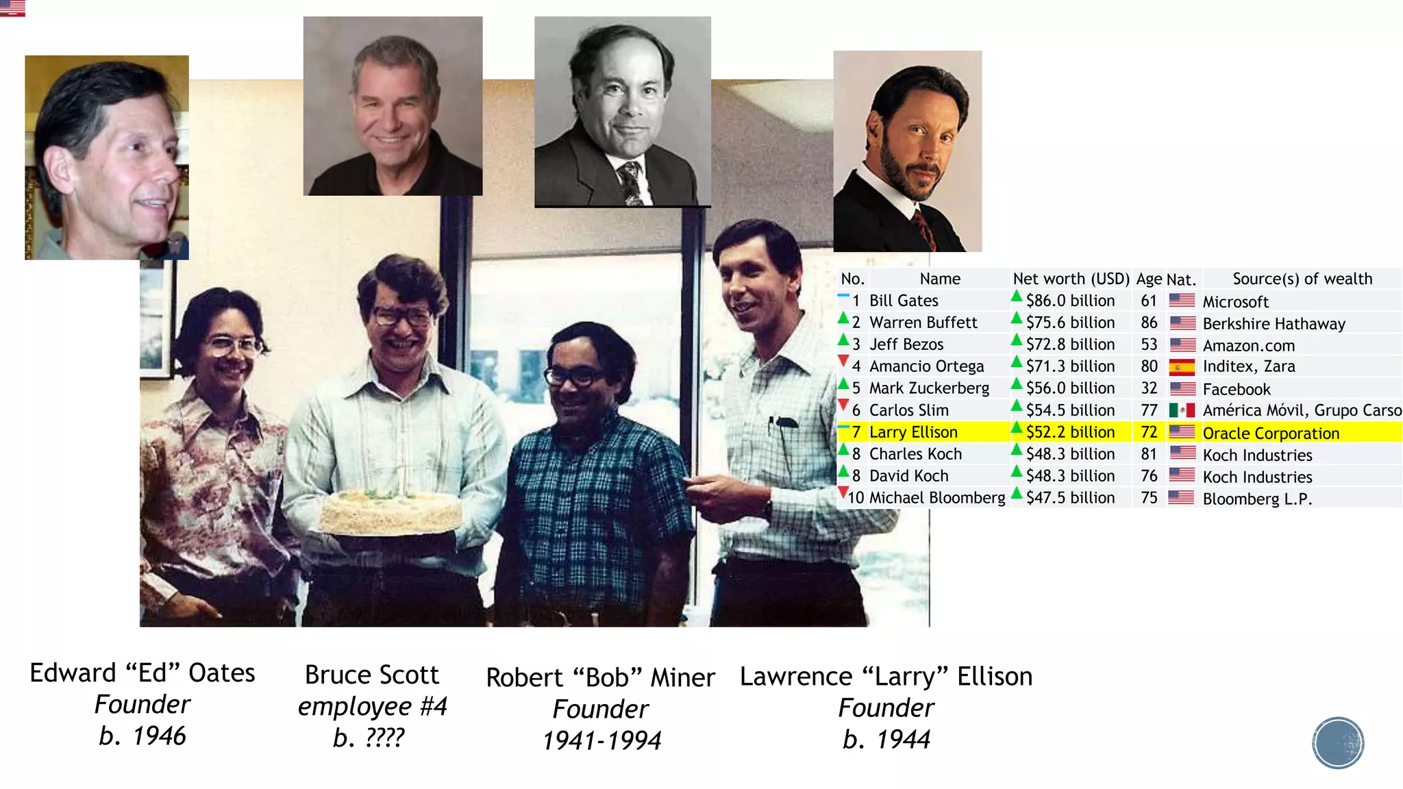 Edward “Ed” Oates
Founder
b. 1946
Bruce Scott
employee #4
b. ????
Robert “Bob” Miner
Founder
1941-1994
Lawrence “Larry” Ellison
Founder
b. 1944
No. Name Net worth (USD) Age Nat. Source(s) of wealth
1 Bill Gates $86.0 billion 61 Microsoft
2 Warren Buffett $75.6 billion 86 Berkshire Hathaway
3 Jeff Bezos $72.8 billion 53 Amazon.com
4 Amancio Ortega $71.3 billion 80 Inditex, Zara
5 Mark Zuckerberg $56.0 billion 32 Facebook
6 Carlos Slim $54.5 billion 77 América Móvil, Grupo Carso
7 Larry Ellison $52.2 billion 72 Oracle Corporation
8 Charles Koch $48.3 billion 81 Koch Industries
8 David Koch $48.3 billion 76 Koch Industries
10 Michael Bloomberg $47.5 billion 75 Bloomberg L.P.
 