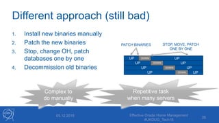Different approach (still bad)
1. Install new binaries manually
2. Patch the new binaries
3. Stop, change OH, patch
databases one by one
4. Decommission old binaries
Effective Oracle Home Management
#UKOUG_Tech18
2605.12.2018
UP
UP
UP
UP
DOWN
DOWN
DOWN
DOWN
UP
UP
UP
UP
PATCH BINARIES STOP, MOVE, PATCH
ONE BY ONE
Complex to
do manually
Repetitive task
when many servers
 