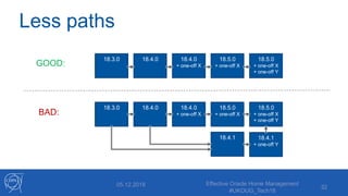 Less paths
Effective Oracle Home Management
#UKOUG_Tech18
3205.12.2018
18.3.0 18.4.0 18.4.0
+ one-off X
18.5.0
+ one-off X
18.5.0
+ one-off X
+ one-off Y
18.3.0 18.4.0 18.4.0
+ one-off X
18.5.0
+ one-off X
18.5.0
+ one-off X
+ one-off Y
18.4.1 18.4.1
+ one-off Y
GOOD:
BAD:
 