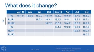 What does it change?
Jan 18 Apr Jul Oct Jan 19 Apr Jul Oct
RU 18.1.0 18.2.0 18.3.0 18.4.0 18.5.0 18.6.0 18.7.0 18.8.0
RUR1 18.2.1 18.3.1 18.4.1 18.5.1 18.6.1 18.7.1
RUR2 18.2.2 18.3.2 18.4.2 18.5.2 18.6.2
RU 19.1.0 19.2.0 19.3.0 19.4.0
RUR1 19.2.1 19.3.1
RUR2 19.2.2
05.12.2018
Effective Oracle Home Management
#UKOUG_Tech18
8
2
 