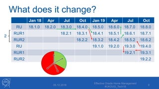 What does it change?
Jan 18 Apr Jul Oct Jan 19 Apr Jul Oct
RU 18.1.0 18.2.0 18.3.0 18.4.0 18.5.0 18.6.0 18.7.0 18.8.0
RUR1 18.2.1 18.3.1 18.4.1 18.5.1 18.6.1 18.7.1
RUR2 18.2.2 18.3.2 18.4.2 18.5.2 18.6.2
RU 19.1.0 19.2.0 19.3.0 19.4.0
RUR1 19.2.1 19.3.1
RUR2 19.2.2
05.12.2018
Effective Oracle Home Management
#UKOUG_Tech18
9
2
 
