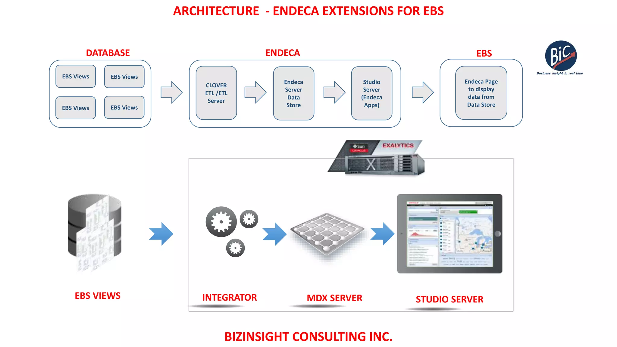 EBS Views
CLOVER
ETL /ETL
Server
Studio
Server
(Endeca
Apps)
Endeca Page
to display
data from
Data Store
DATABASE ENDECA EBS
EBS Views
EBS Views
EBS Views
Endeca
Server
Data
Store
ARCHITECTURE - ENDECA EXTENSIONS FOR EBS
BIZINSIGHT CONSULTING INC.
STUDIO SERVERMDX SERVERINTEGRATOREBS VIEWS
 