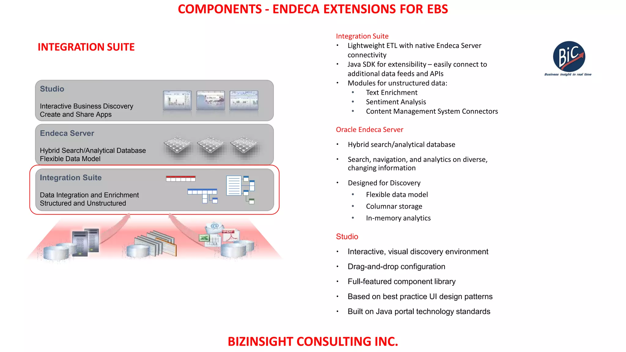 BIZINSIGHT CONSULTING INC.
COMPONENTS - ENDECA EXTENSIONS FOR EBS
Studio
Interactive Business Discovery
Create and Share Apps
Endeca Server
Hybrid Search/Analytical Database
Flexible Data Model
Integration Suite
Data Integration and Enrichment
Structured and Unstructured
Integration Suite
 Lightweight ETL with native Endeca Server
connectivity
 Java SDK for extensibility – easily connect to
additional data feeds and APIs
 Modules for unstructured data:
• Text Enrichment
• Sentiment Analysis
• Content Management System Connectors
INTEGRATION SUITE
Oracle Endeca Server
 Hybrid search/analytical database
 Search, navigation, and analytics on diverse,
changing information
 Designed for Discovery
• Flexible data model
• Columnar storage
• In-memory analytics
Studio
 Interactive, visual discovery environment
 Drag-and-drop configuration
 Full-featured component library
 Based on best practice UI design patterns
 Built on Java portal technology standards
 