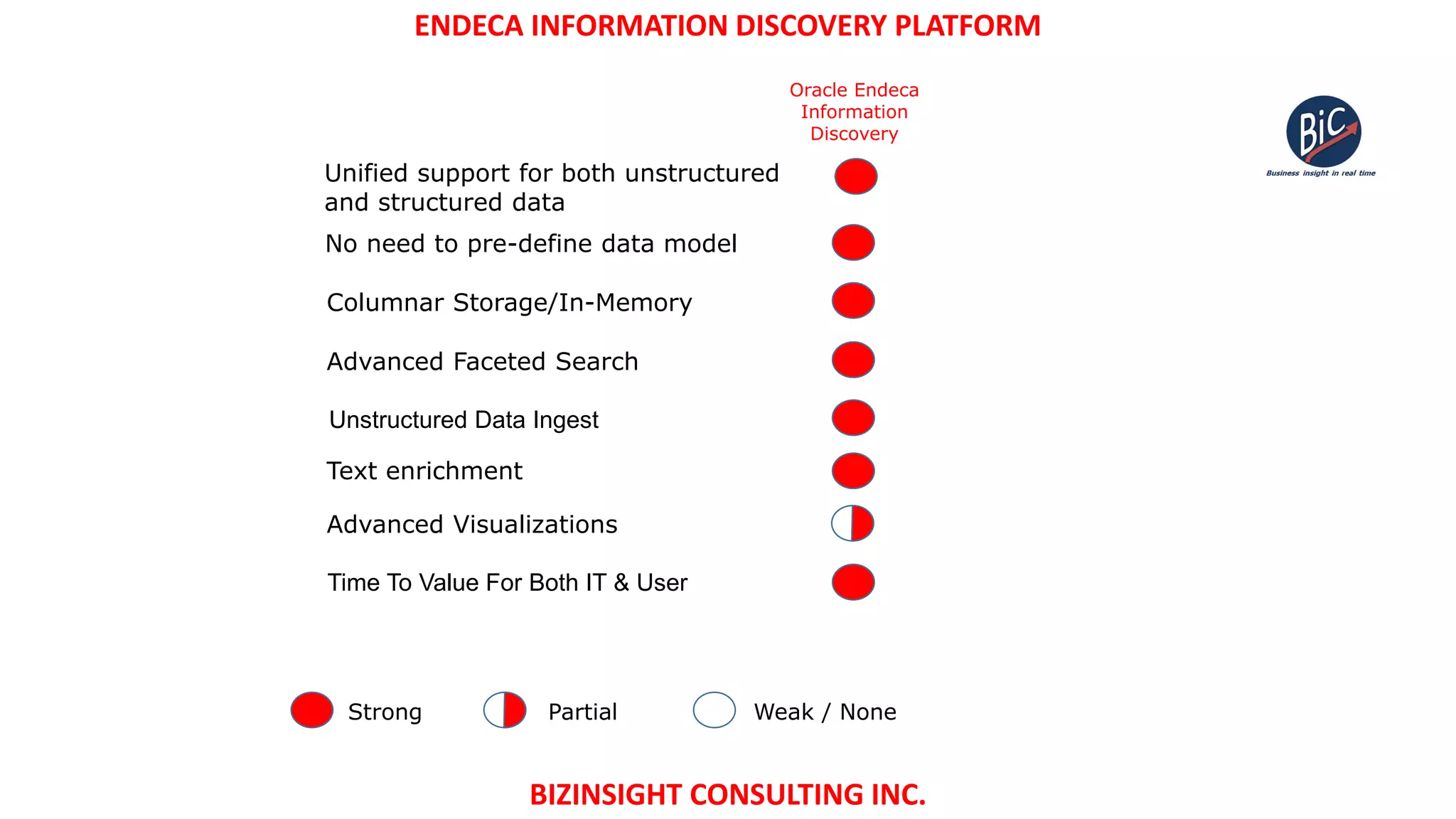 ENDECA INFORMATION DISCOVERY PLATFORM
BIZINSIGHT CONSULTING INC.
Strong Partial Weak / None
No need to pre-define data model
Columnar Storage/In-Memory
Advanced Faceted Search
Text enrichment
Advanced Visualizations
Oracle Endeca
Information
Discovery
Unified support for both unstructured
and structured data
Unstructured Data Ingest
Time To Value For Both IT & User
 