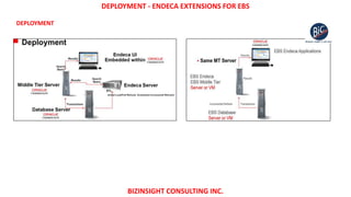 DEPLOYMENT - ENDECA EXTENSIONS FOR EBS
BIZINSIGHT CONSULTING INC.
DEPLOYMENT
 
