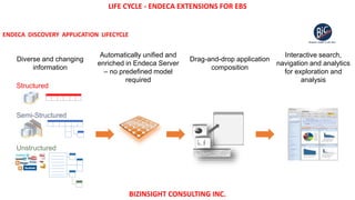 LIFE CYCLE - ENDECA EXTENSIONS FOR EBS
BIZINSIGHT CONSULTING INC.
ENDECA DISCOVERY APPLICATION LIFECYCLE
Structured
Semi-Structured
Unstructured
Diverse and changing
information
Automatically unified and
enriched in Endeca Server
– no predefined model
required
Drag-and-drop application
composition
Interactive search,
navigation and analytics
for exploration and
analysis
 
