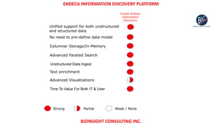 ENDECA INFORMATION DISCOVERY PLATFORM
BIZINSIGHT CONSULTING INC.
Strong Partial Weak / None
No need to pre-define data model
Columnar Storage/In-Memory
Advanced Faceted Search
Text enrichment
Advanced Visualizations
Oracle Endeca
Information
Discovery
Unified support for both unstructured
and structured data
Unstructured Data Ingest
Time To Value For Both IT & User
 