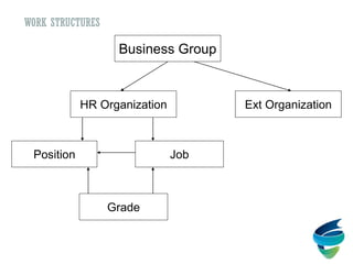 Business Group
HR Organization Ext Organization
Position Job
Grade
WORK STRUCTURES
 