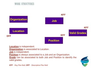 KFF
Organization
Location
Job
Position
Valid Grades
DFF
KFF
KFF
Location is independent.
Organization is associated to Location.
Job is independent.
Position is always associated to a Job and an Organization.
Grade can be associated to both Job and Position to identify the
valid grades.
KFF – Key Flex field, DFF – Descriptive Flex field
Work StructureStructure
WORK STRUCTURES
 