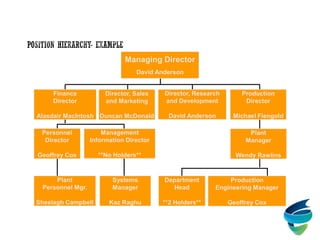 Finance
Director
Alasdair MacIntosh
Production
Director
Michael Fiengold
Director, Sales
and Marketing
Duncan McDonald
Director, Research
and Development
David Anderson
Personnel
Director
Geoffrey Cox
Management
Information Director
**No Holders**
Plant
Personnel Mgr.
Sheelagh Campbell
Systems
Manager
Kaz Raghu
Plant
Manager
Wendy Rawlins
Department
Head
**2 Holders**
Production
Engineering Manager
Geoffrey Cox
Managing Director
David Anderson
 