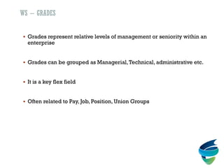 WS – GRADES
 Grades represent relative levels of management or seniority within an
enterprise
 Grades can be grouped as Managerial,Technical, administrative etc.
 It is a key flex field
 Often related to Pay, Job, Position, Union Groups
 