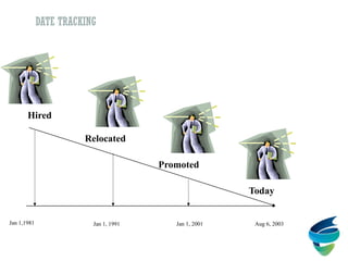 DATE TRACKING
Hired
Relocated
Promoted
Today
Jan 1, 2001 Aug 6, 2003Jan 1, 1991Jan 1,1981
 